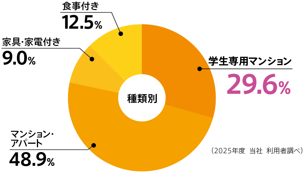 みんなはどんな部屋に住んでるの?