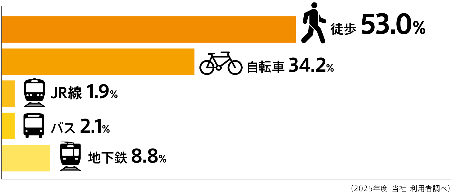 みんなの通学手段