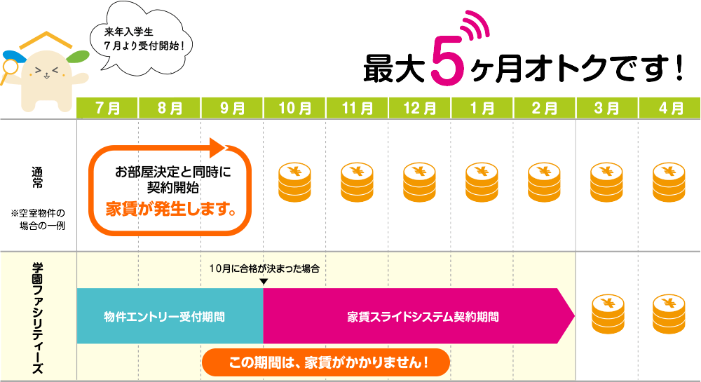 最大５ヶ月お得です！